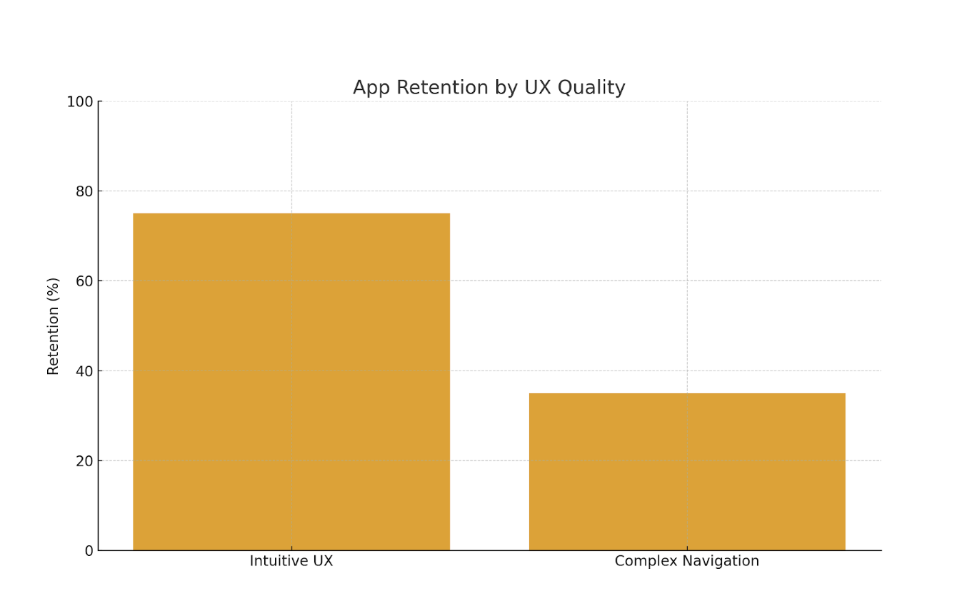 Retention